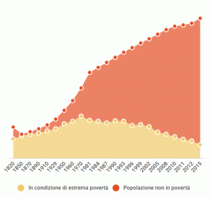 Grafico 1: andamento della povertà assoluta e della popolazione mondiale, periodo 1820-2015