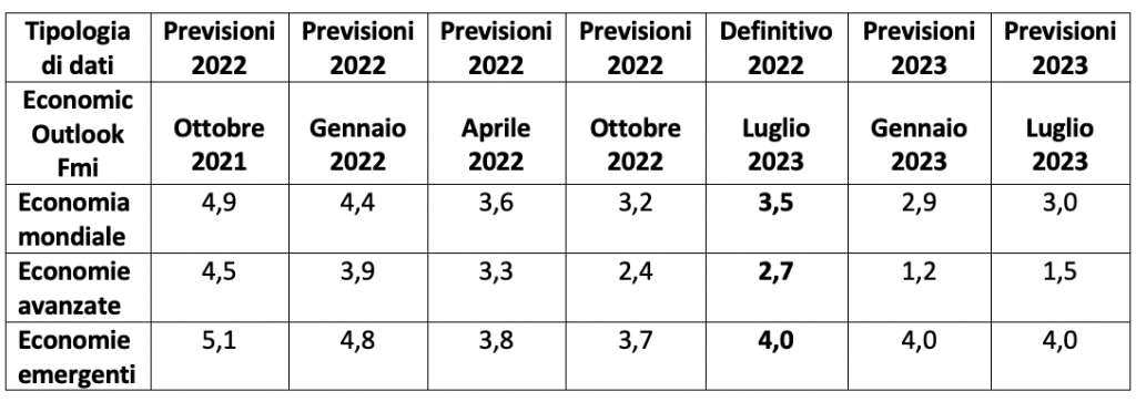 Tabella 1: previsioni e dati definitivi in % anni 2022 e 2023 dei vari Word Economic Outlook Fmi