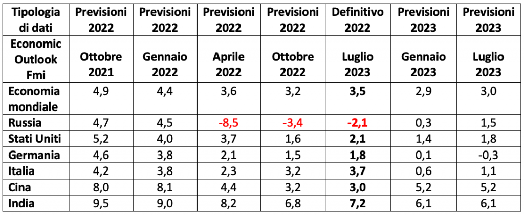 Tabella 2: previsioni e dati definitivi in % anni 2022 e 2023 dei vari Word Economic Outlook Fmi