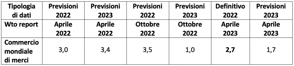 Tabella 3: variazione % del commercio mondiale previsioni e dati definitivi Wto anni 2022 e 2023 