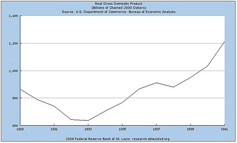 Grafico 1: andamento del Pil degli Usa fra 1929 e 1941. Fonte: Federal Reserve 2006