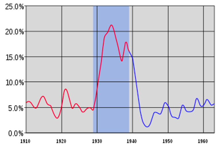Grafico 2: tasso di disoccupazione negli Usa fra 1910 e il 1962. In evidenza su sfondo azzurro chiaro gli anni della Grande Depressione (1929-1939).
