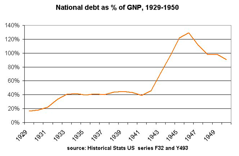 Grafico 3: rapporto debito/Pil in percentuale degli Usa fra il 1929 e 1950