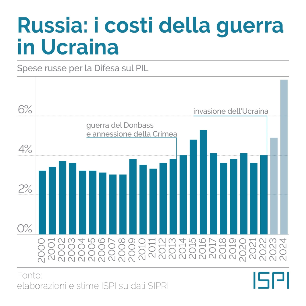 grafico 5 russia spese difesa pil