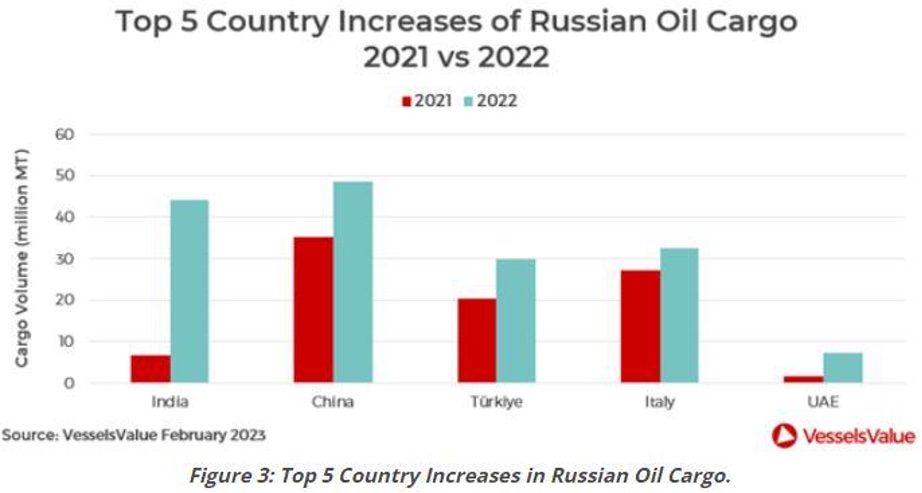 top 5 country increases in russian oil cargo