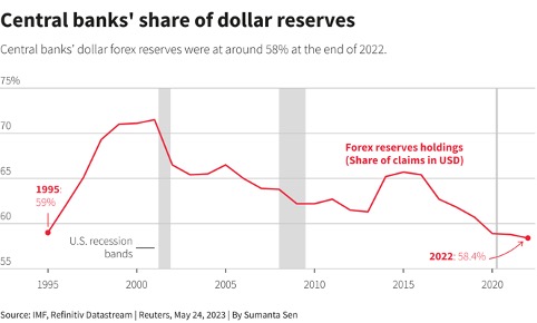 banche centrali riserve dollari