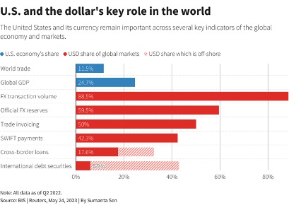 ruolo dollaro usa nel mondo