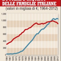 La scomparsa dei redditi