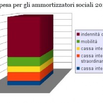 Welfare, quanto spende lo Stato per gli ammortizzatori sociali?