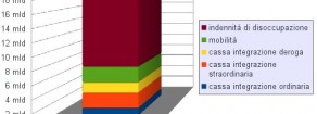 Welfare, quanto spende lo Stato per gli ammortizzatori sociali?