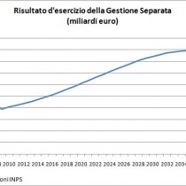 I giovani precari di oggi saranno i vecchi poveri di domani