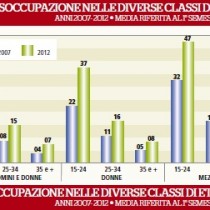 Da Neet a disoccupati: giovani e lavoro nella crisi