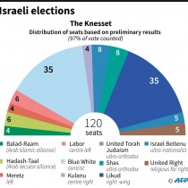 Elezioni in Israele: fine dell’era Netanyahu?