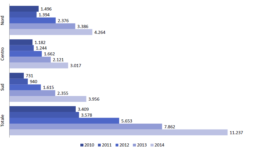 grafico 1: andamento del numero di ricorsi per area geografica nel periodo 2010-2014 (dati Arbitro Bancario Finanziario) grafico usura