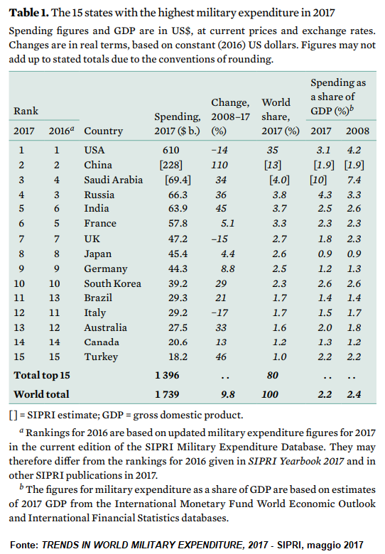 Tabella Paesi primi investitori in armamenti da TRENDS IN WORLD MILITARY EXPENDITURE, 2017 – SIPRI, maggio 2017