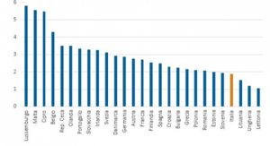 Figura 1 – Gettito raccolto da tassazione reddito società (% PIL, 2018)